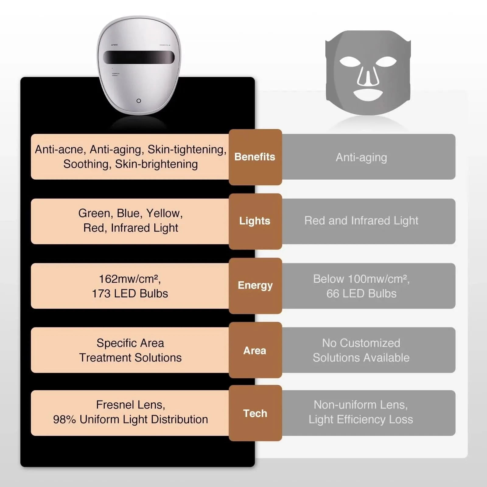 AMIRO Spectra 5-in-1 LED Light Therapy Facial Mask