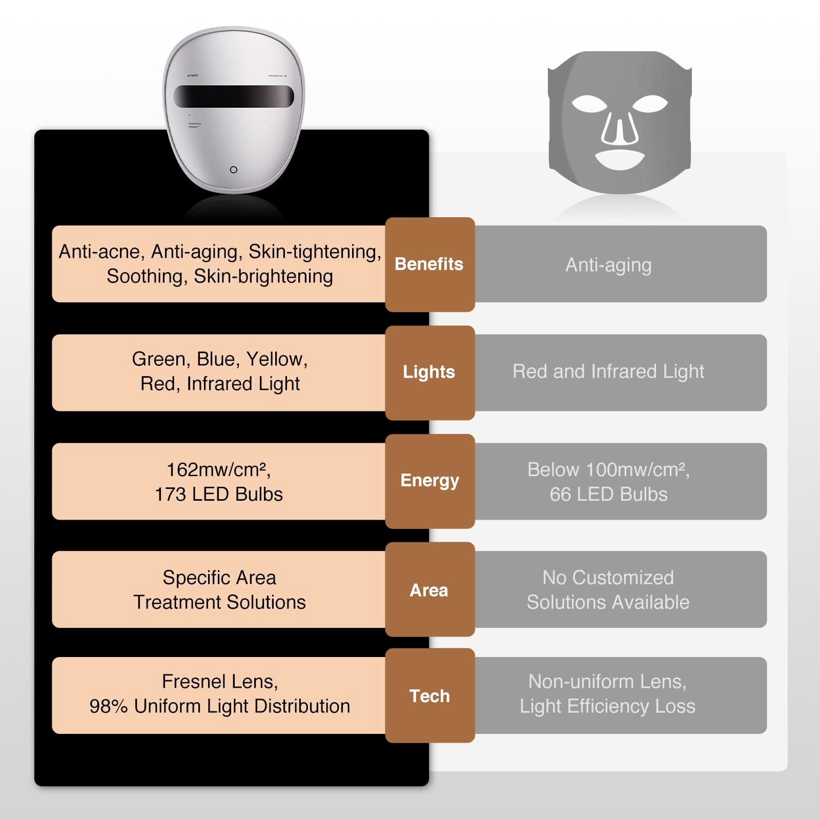 AMIRO Spectra 5-in-1 LED Light Therapy Facial Mask