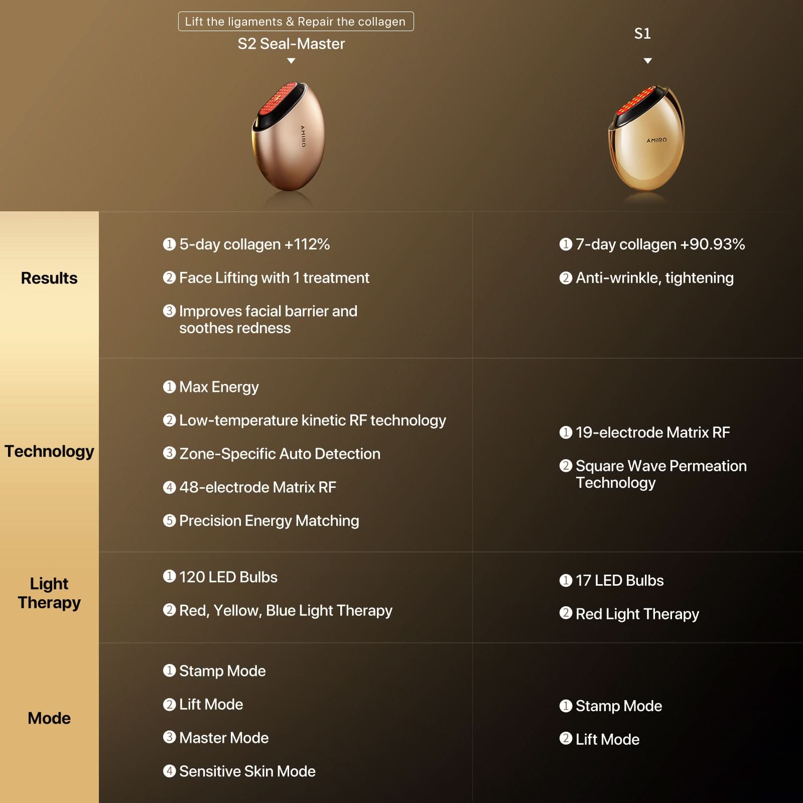 AMIRO S2 Seal RF Skin Tightening Device