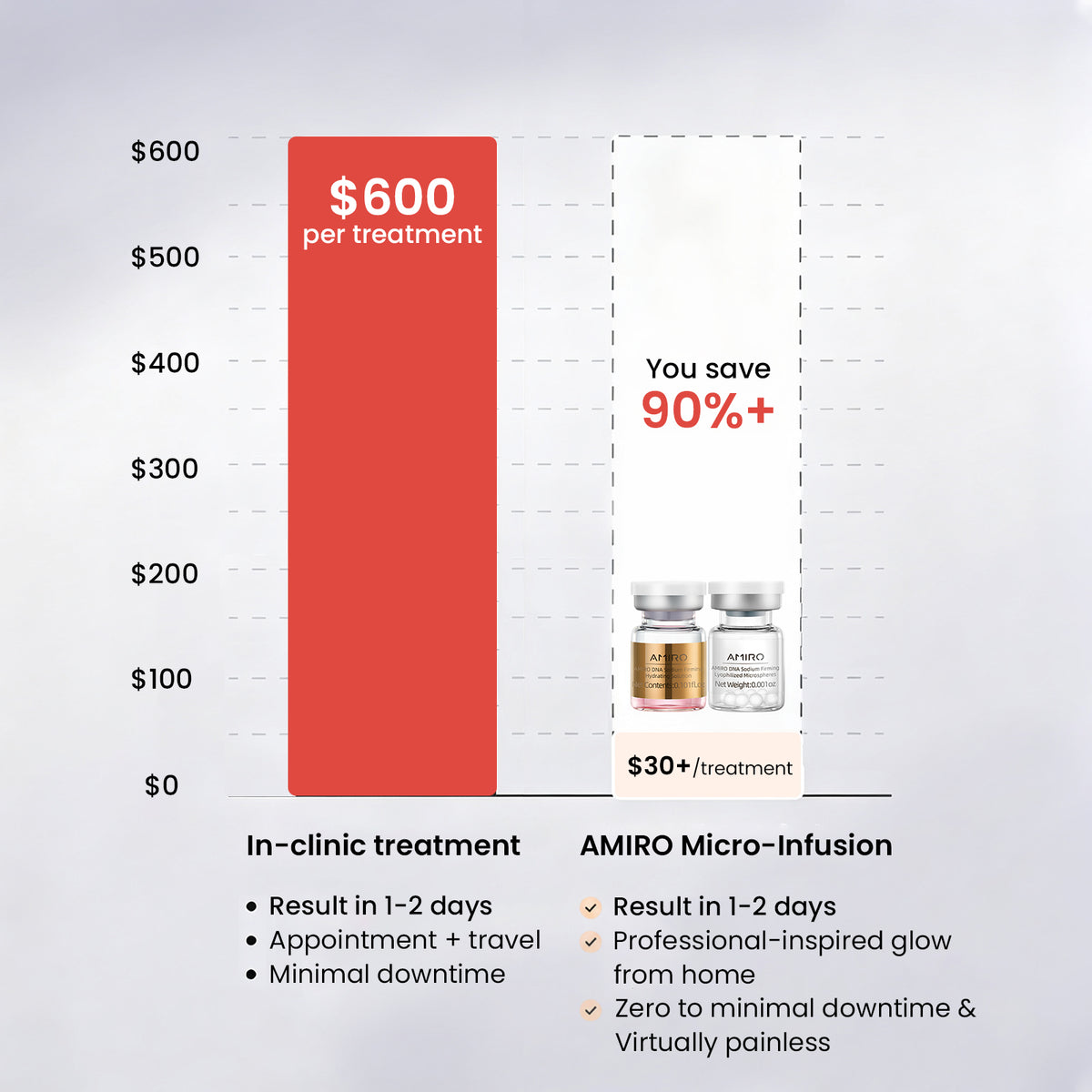 AMIRO PDRN Micro-Infusion System vs. MedSpa Microneedling comparison chart highlighting 90% cost savings, virtually painless application, no downtime, and visible results in 1-2 days.