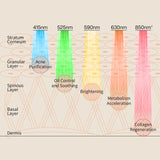 AMIRO spectra LED 5 in 1 mask